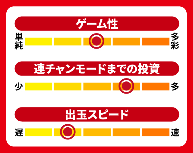 9月新台スペックナビ　P牙狼MUSEUM　5段階チャート