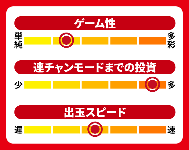 9月新台スペックナビ　P犬夜叉2　5段階チャート