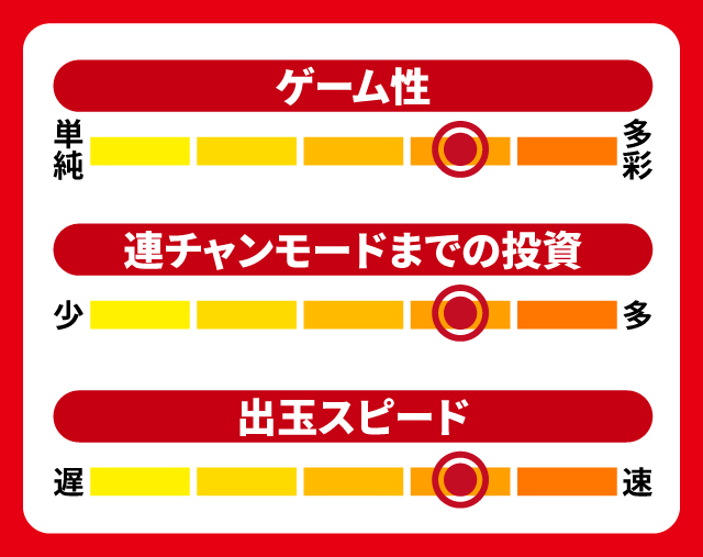 10月新台スペックナビ　P真・牙狼2　5段階チャート