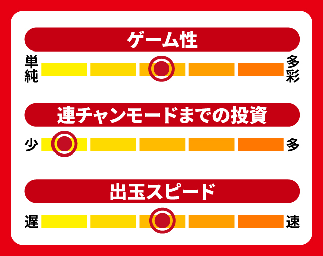 11月新台スペックナビ　P10カウントチャージ絶狼 神撃135Ver.　5段階チャート
