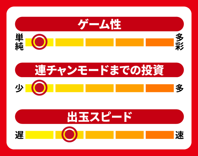 11月新台スペックナビ　PバーストエンジェルEX 99Ver.　5段階チャート