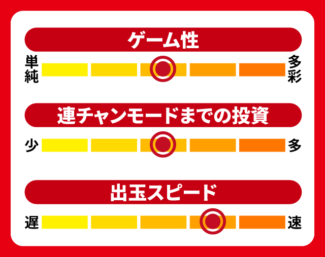 12月新台スペックナビ　Pダイナマイトキング～無敵SPEC～　5段階チャート