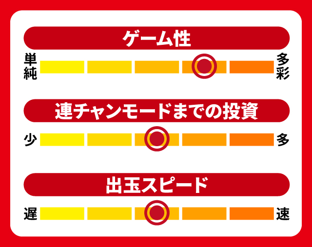 1月新台スペックナビ　PA緋弾のアリア～緋弾覚醒編～甘デジver. FRA　5段階チャート