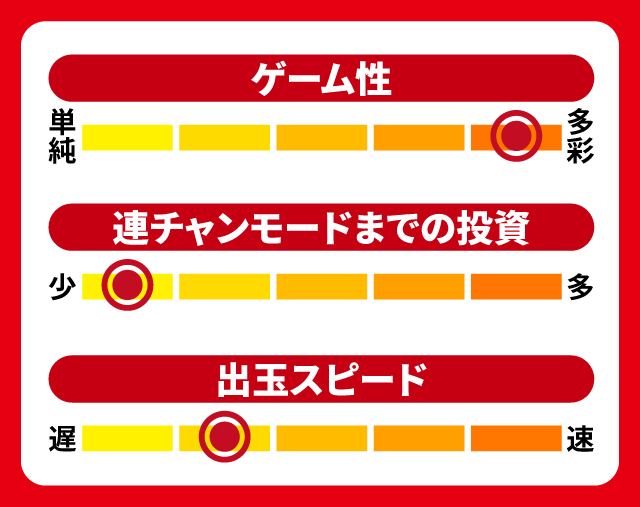 1月新台スペックナビ　PハイスクールD×D 真紅GCA　5段階チャート