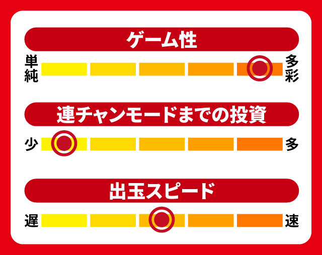 2月新台スペックナビ　Pだるまっしゅ2 119ver.　5段階チャート