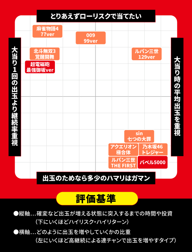 3月新台スペックナビ パチンコ スペック分布図