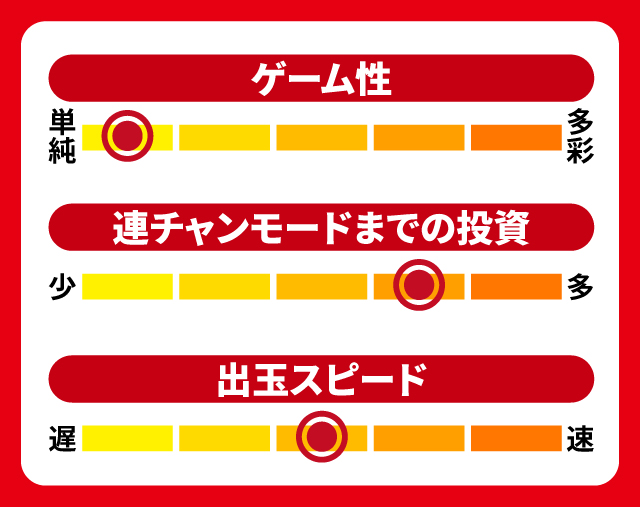 4月新台スペックナビ　P聖戦士ダンバイン2 -ZEROLIMIT HYPER-　5段階チャート