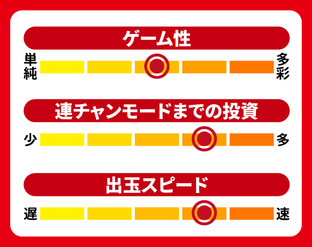 5月新台スペックナビ　Pバイオハザード RE:2　5段階チャート