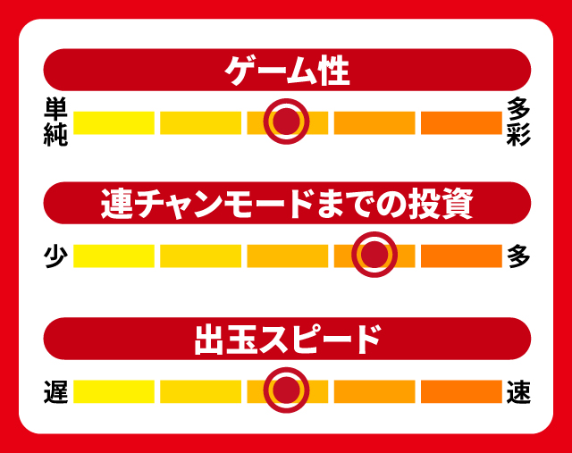 5月新台スペックナビ　P コードギアス 反逆のルルーシュ Rebellion to Re;surrection　5段階チャート