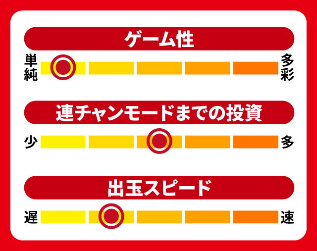 5月新台スペックナビ　Pジューシーハニーハーレム　5段階チャート