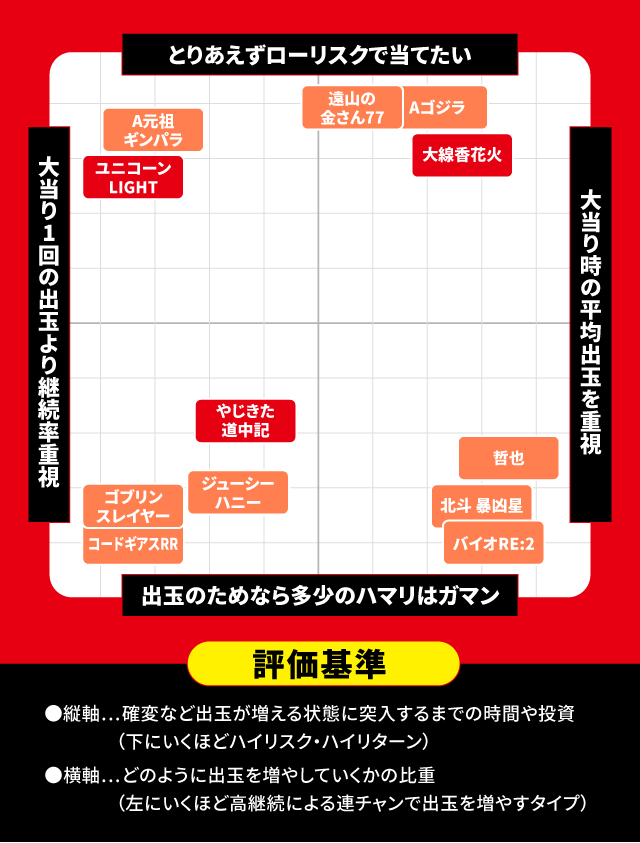 5月新台スペックナビ　パチンコ　スペック分布図