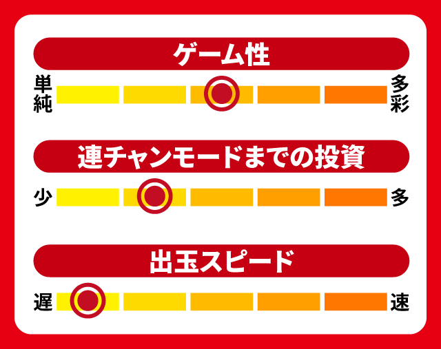 6月新台スペックナビ　P銀河鉄道999 Next Journey 1/100ver.　5段階チャート