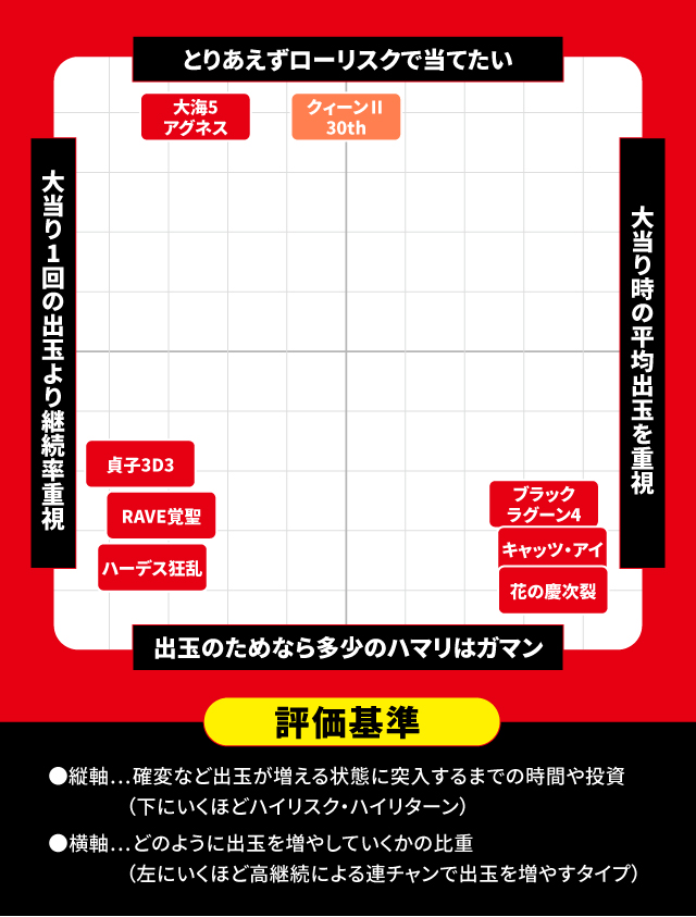 7月新台スペックナビ　パチンコ　スペック分布図