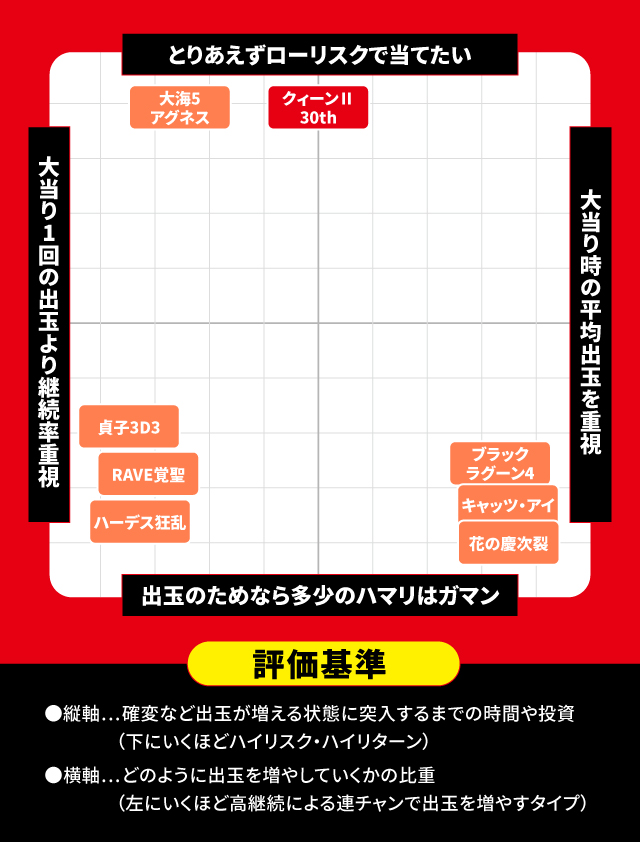 7月新台スペックナビ　パチンコ　スペック分布図