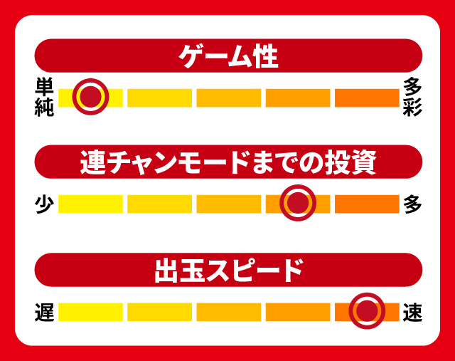 10月新台スペックナビ　e義風堂々!!～兼続と慶次～3　5段階チャート