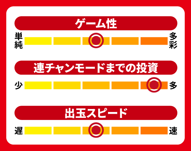 10月新台スペックナビ　Pプロゴルファー猿 強甘119ver.　5段階チャート