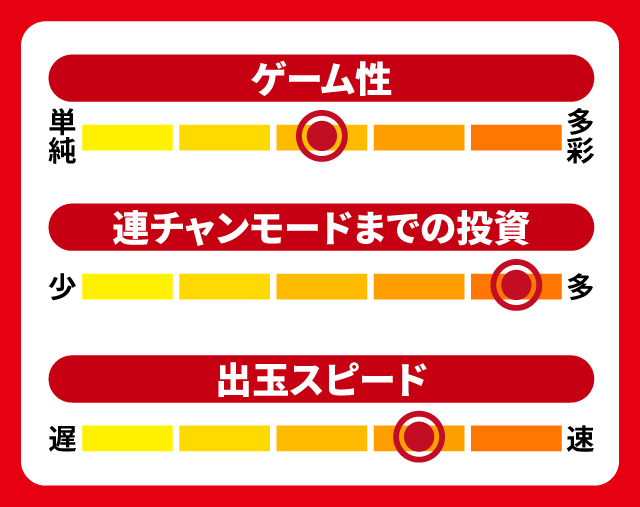 11月新台スペックナビ　P真・北斗無双 第4章 下剋上闘　5段階チャート