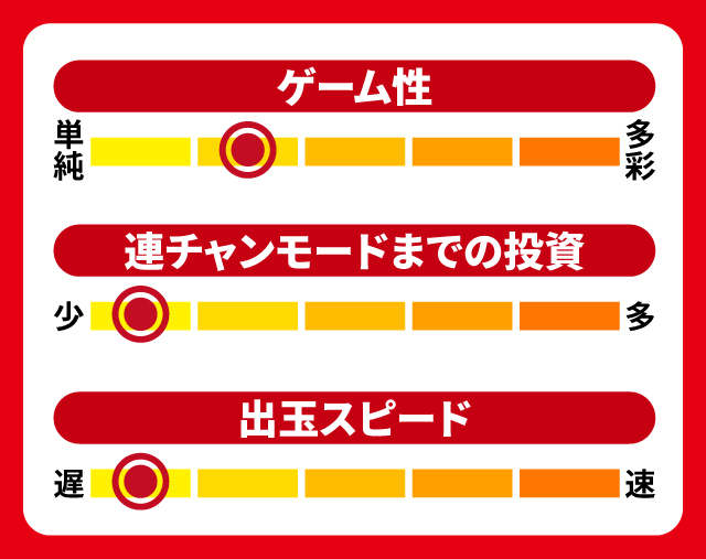 11月新台スペックナビ　PA豊丸ととある企業の最新作2 SOD 99ver.　5段階チャート