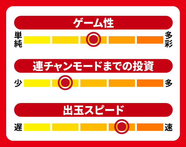 12月新台スペックナビ　P交響詩篇エウレカセブン ANEMONE　5段階チャート