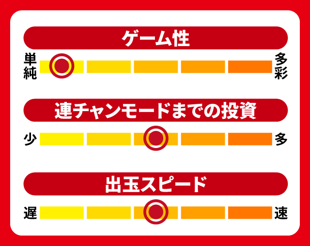 2024年3月新台スペックナビ　P咲-Saki-全国編 テンパイ即リーver.　5段階チャート