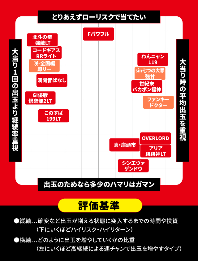 2024年3月新台スペックナビ　パチンコ　スペック分布図