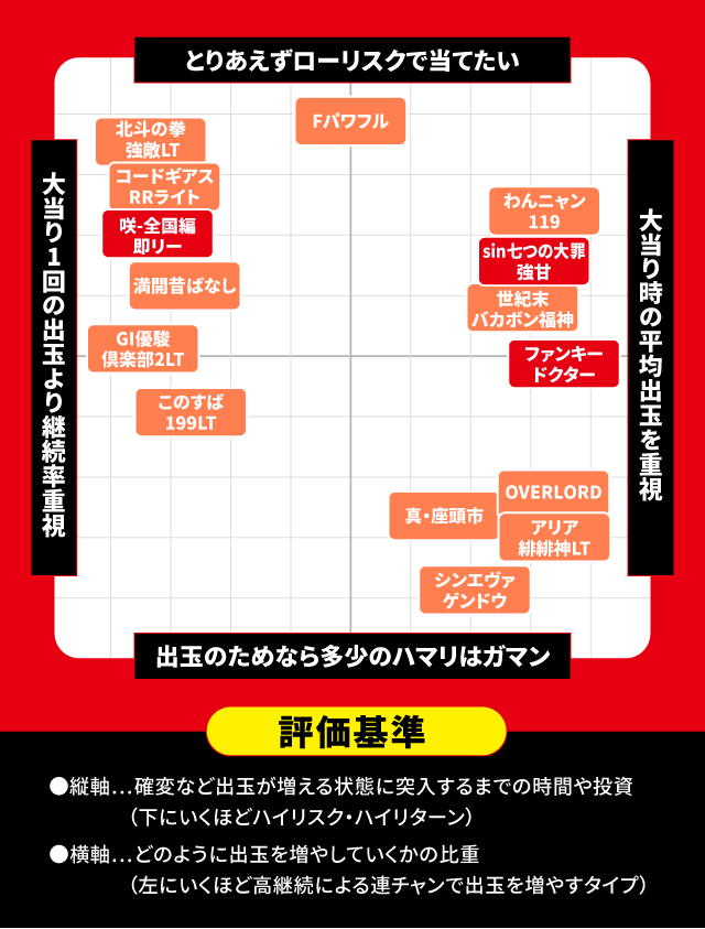 2024年3月新台スペックナビ　パチンコ　スペック分布図