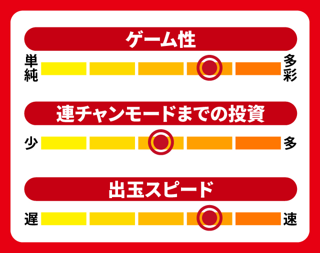 2024年4月新台スペックナビ　Pバイオハザード RE:2 LTver.　5段階チャート