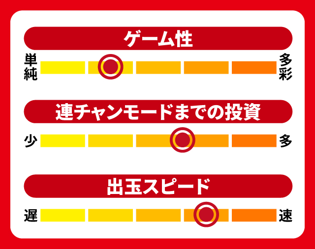 2024年4月新台スペックナビ　Pフィーバーマクロスフロンティア5　5段階チャート