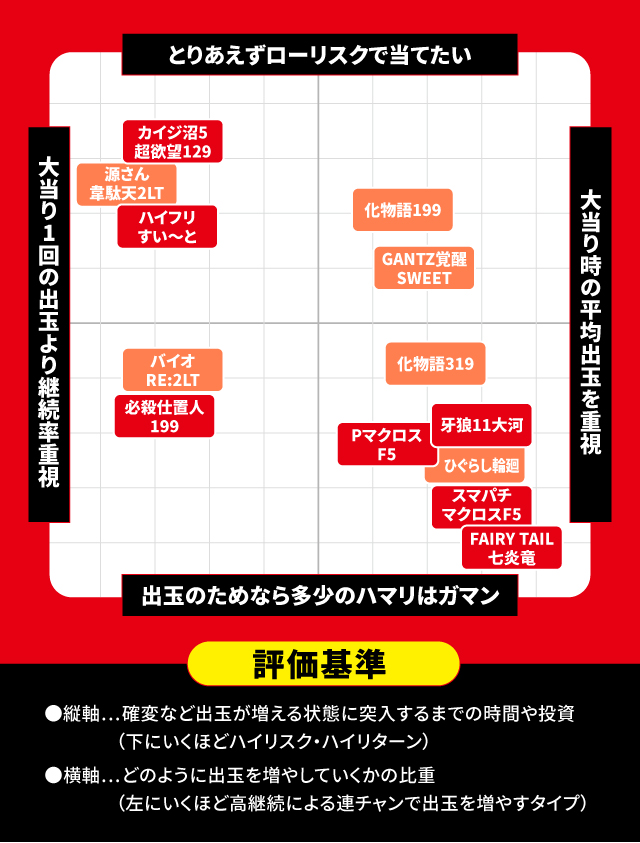2024年4月新台スペックナビ　パチンコ　スペック分布図