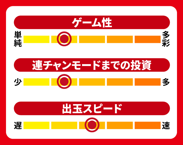 2024年5月新台スペックナビ　P GO!GO!郷 革命の5　5段階チャート