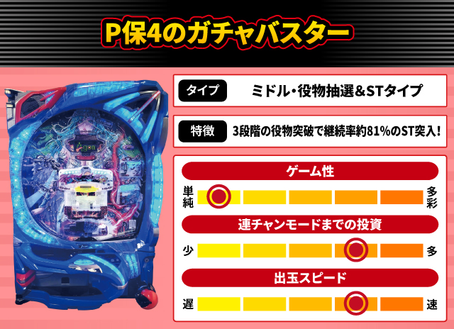 2024年6月新台スペックナビ　P保4のガチャバスター