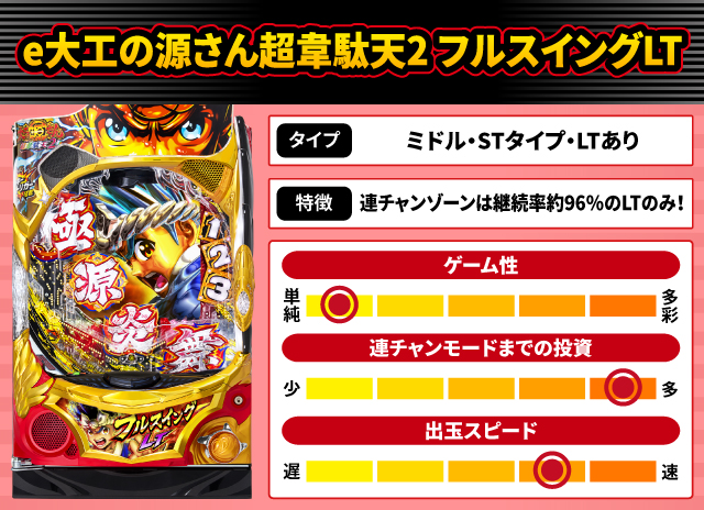2024年12月新台スペックナビ　e大工の源さん超韋駄天2 フルスイングLT