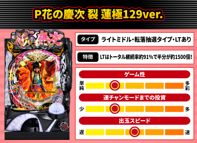 2025年1月新台スペックナビ　P花の慶次 裂 蓮極129ver.