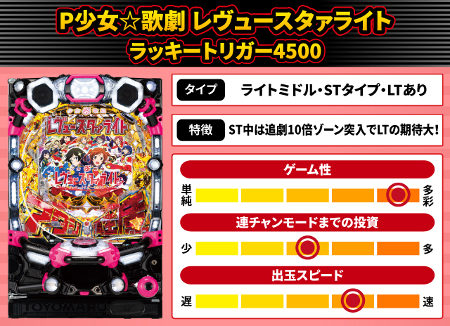 2025年4月新台スペックナビ　P少女☆歌劇 レヴュースタァライト ラッキートリガー4500