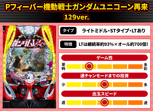 2025年5月新台スペックナビ　Pフィーバー機動戦士ガンダムユニコーン再来 129ver.