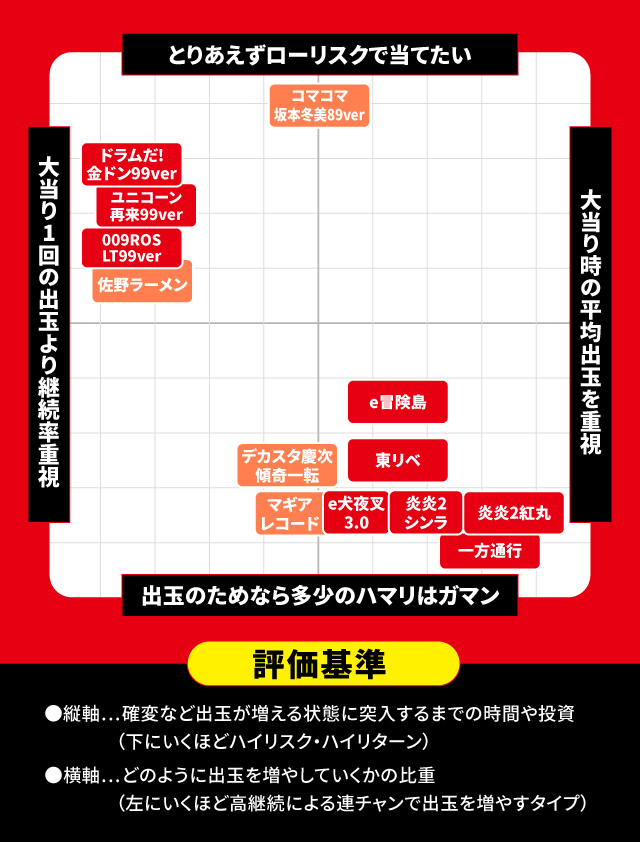 2025年7月新台スペックナビ　パチンコ　スペック分布図