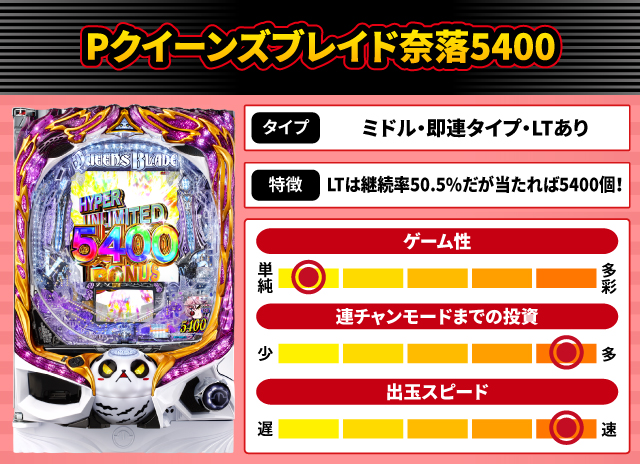 2025年8月新台スペックナビ　Pクイーンズブレイド奈落5400