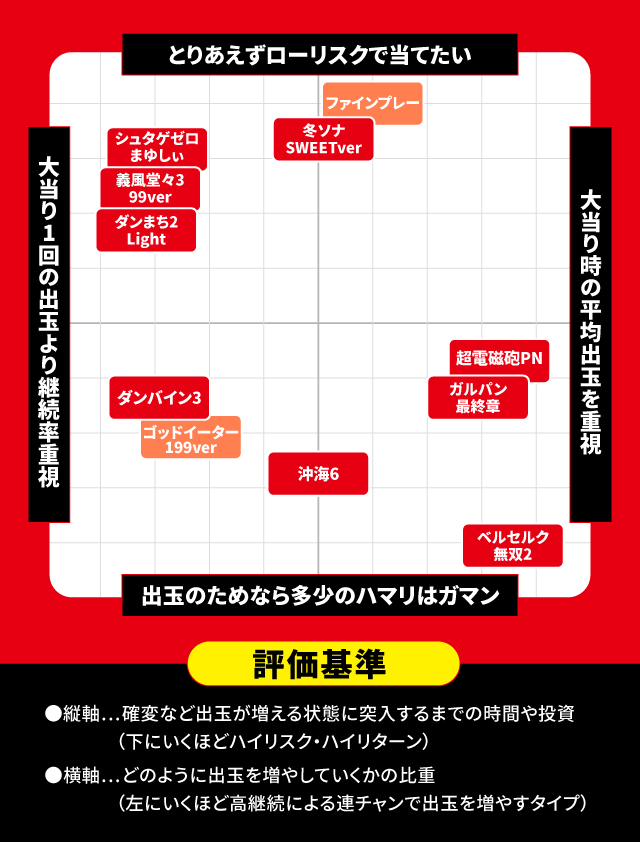 2025年10月新台スペックナビ　パチンコ　スペック分布図