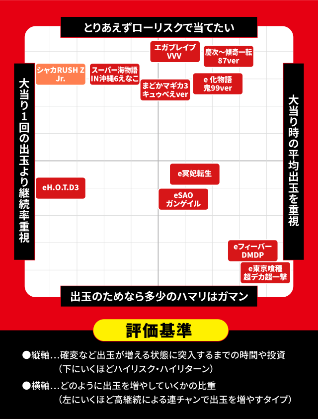 2026年6月新台スペックナビ　パチンコ　スペック分布図