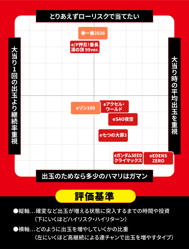 2026年8月新台スペックナビ　パチンコ　スペック分布図
