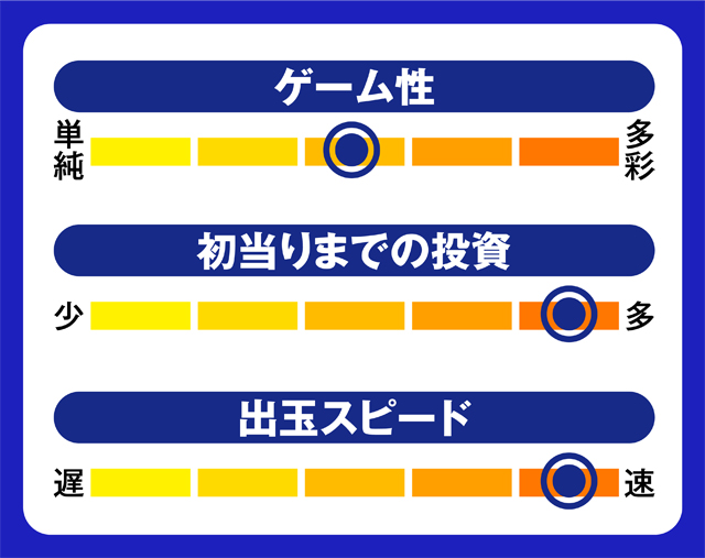 7月新台スペックナビ　パチスロ犬夜叉　5段階チャート