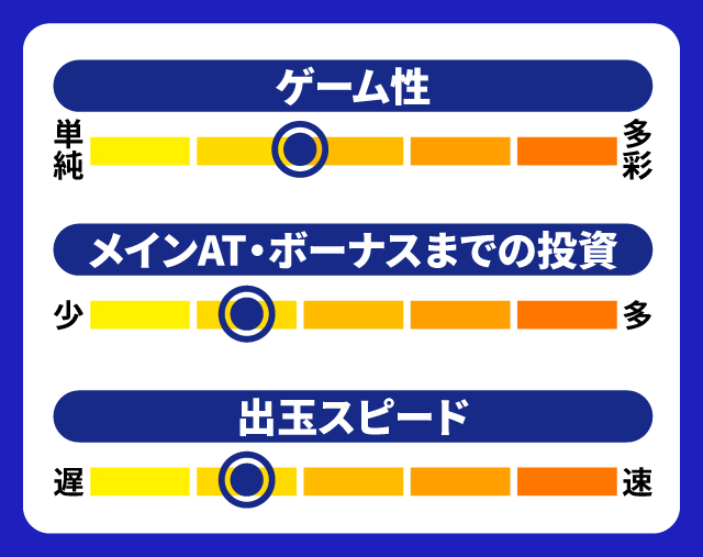 2024年2月新台スペックナビ　スロット 冴えない彼女の育てかた　5段階チャート