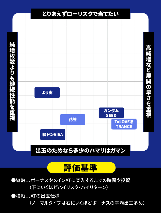 2025年5月新台スペックナビ パチスロ 分布図