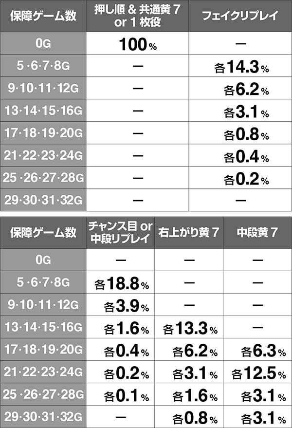 ハーデス冥王召喚保障ゲーム数振り分け・保障ゲーム数あり時