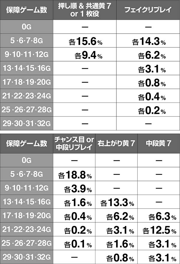 ハーデス冥王召喚保障ゲーム数振り分け