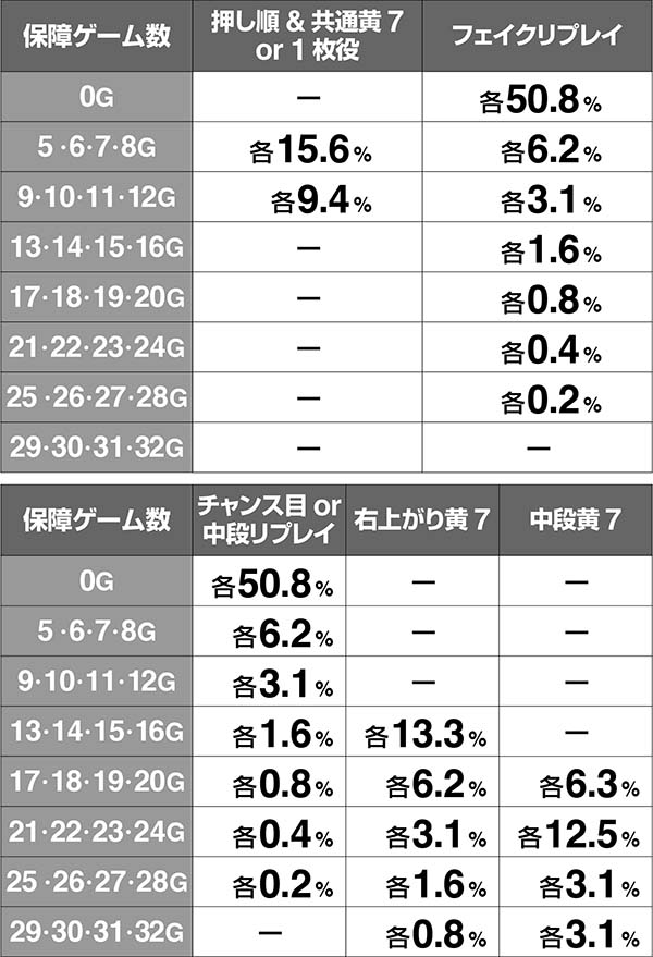 ハーデス冥王召喚保障ゲーム数振り分け・保障ゲーム数なし時