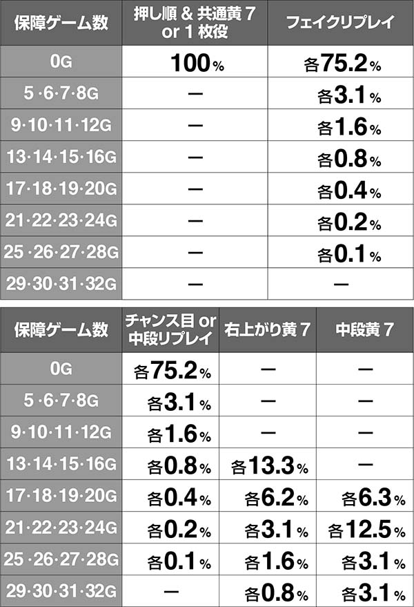 ハーデス冥王召喚保障ゲーム数振り分け・保障ゲーム数あり時