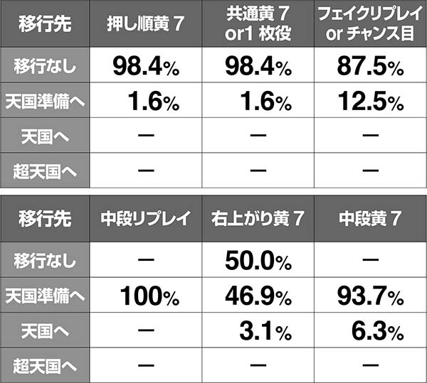 ハーデス冥王召喚GG抽選モードアップ率・通常滞在時