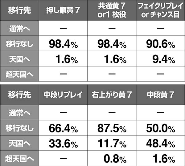 ハーデス冥王召喚GG抽選モードアップ率・天国準備滞在時