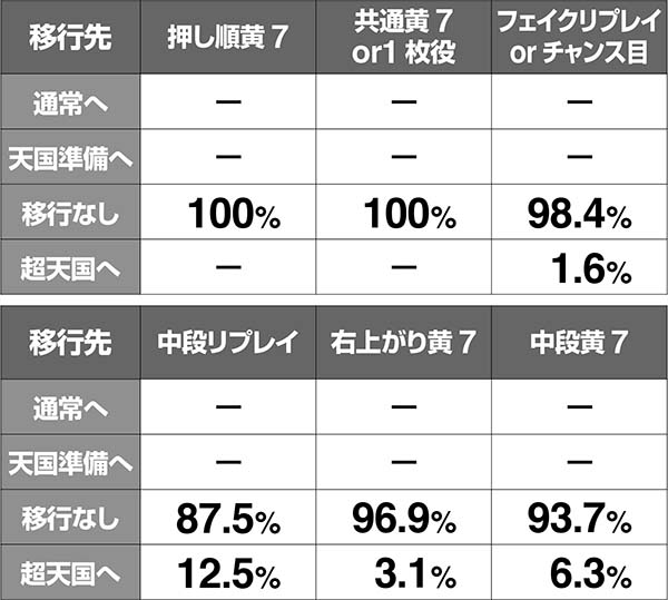 ハーデス冥王召喚GG抽選モードアップ率・天国滞在時